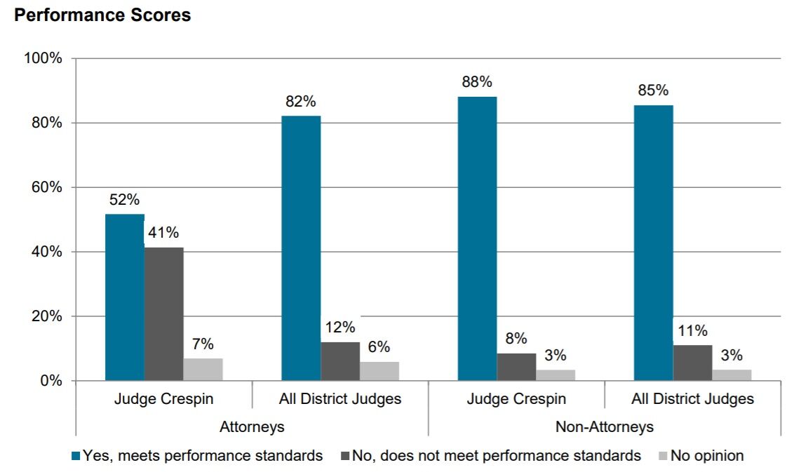 Judge Tomee Crespin performance survey